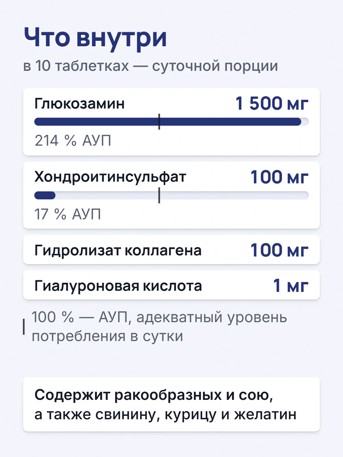 Что внутри. в 10 таблетках — суточной порции. Глюкозамин. 1 500 мг. 214 % АУП. Хондроитинсульфат. 100 мг. 17 % АУП. Гидролизат коллагена. 100 мг. Гиалуроновая кислота. 1 мг. 100 % — АУП, адекватный уровень потребления в сутки. Содержит ракообразных и сою, а также свинину, курицу и желатин.