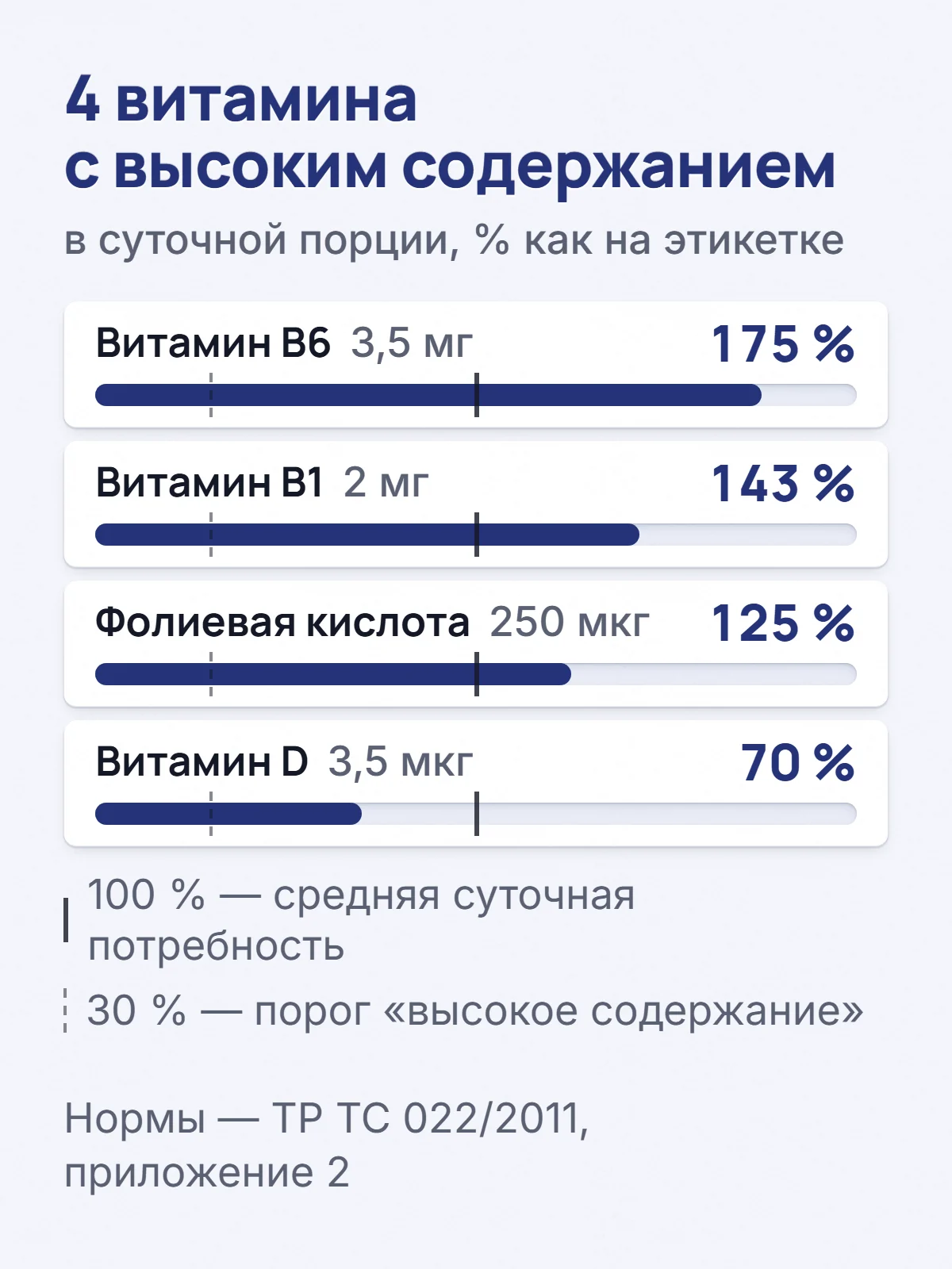 4 витамина с высоким содержанием. в суточной порции, % как на этикетке. Витамин B6 3,5 мг. 175 %. Витамин B1 2 мг. 143 %. Фолиевая кислота 250 мкг. 125 %. Витамин D 3,5 мкг. 70 %. 100 % — средняя суточная потребность. 30 % — порог «высокое содержание». Нормы — ТР ТС 022/2011, приложение 2.