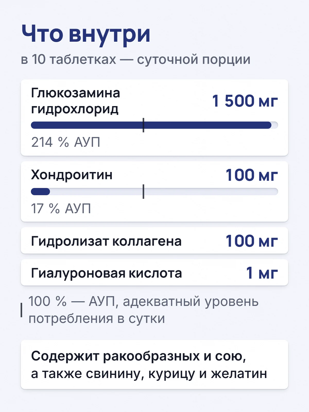 Что внутри. в 10 таблетках — суточной порции. Глюкозамина гидрохлорид. 1 500 мг. 214 % АУП. Хондроитин. 100 мг. 17 % АУП. Гидролизат коллагена. 100 мг. Гиалуроновая кислота. 1 мг. 100 % — АУП, адекватный уровень потребления в сутки. Содержит ракообразных и сою, а также свинину, курицу и желатин.