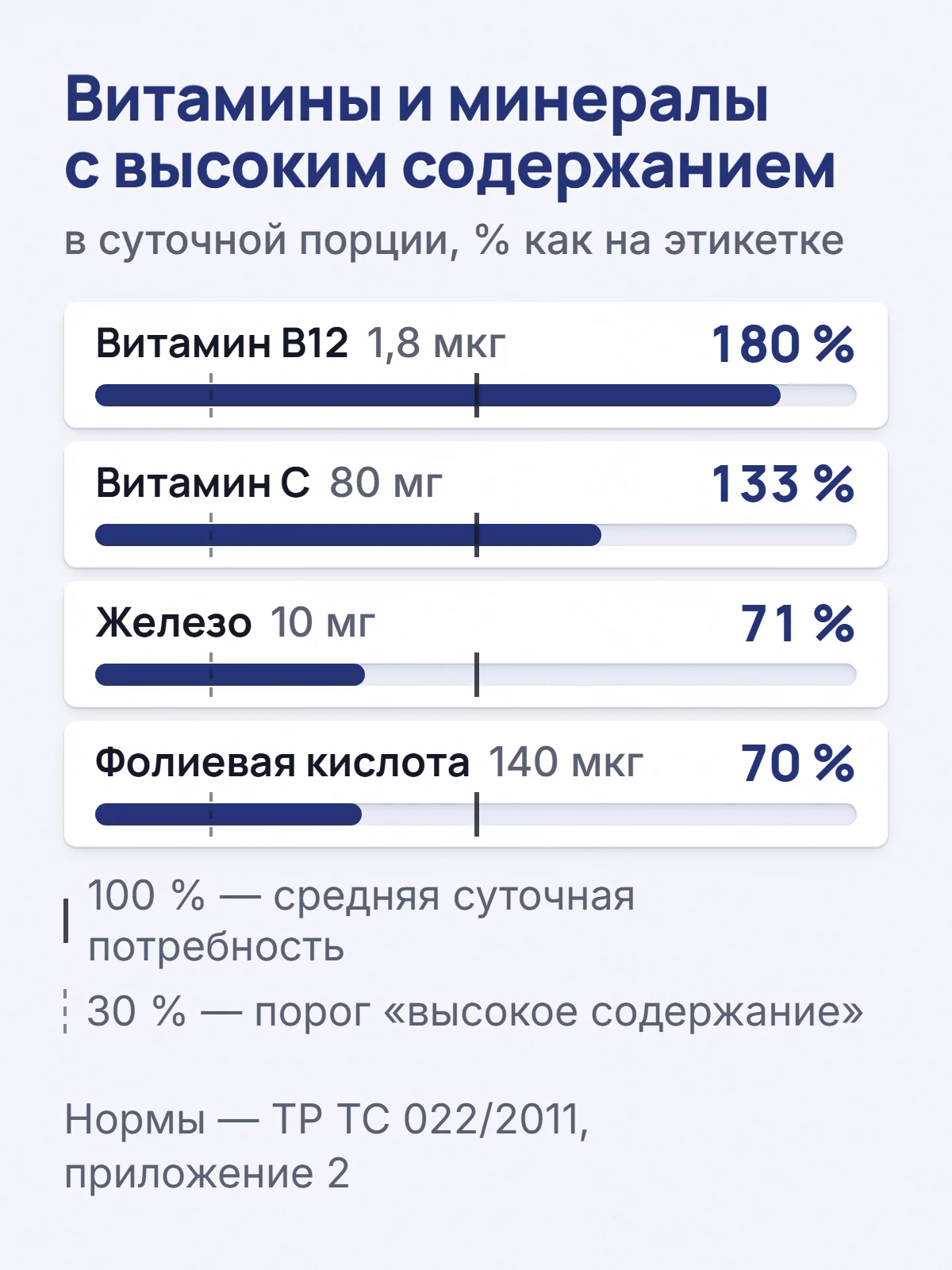 Витамины и минералы с высоким содержанием. в суточной порции, % как на этикетке. Витамин B12 1,8 мкг. 180 %. Витамин C 80 мг. 133 %. Железо 10 мг. 71 %. Фолиевая кислота 140 мкг. 70 %. 100 % — средняя суточная потребность. 30 % — порог «высокое содержание». Нормы — ТР ТС 022/2011, приложение 2.