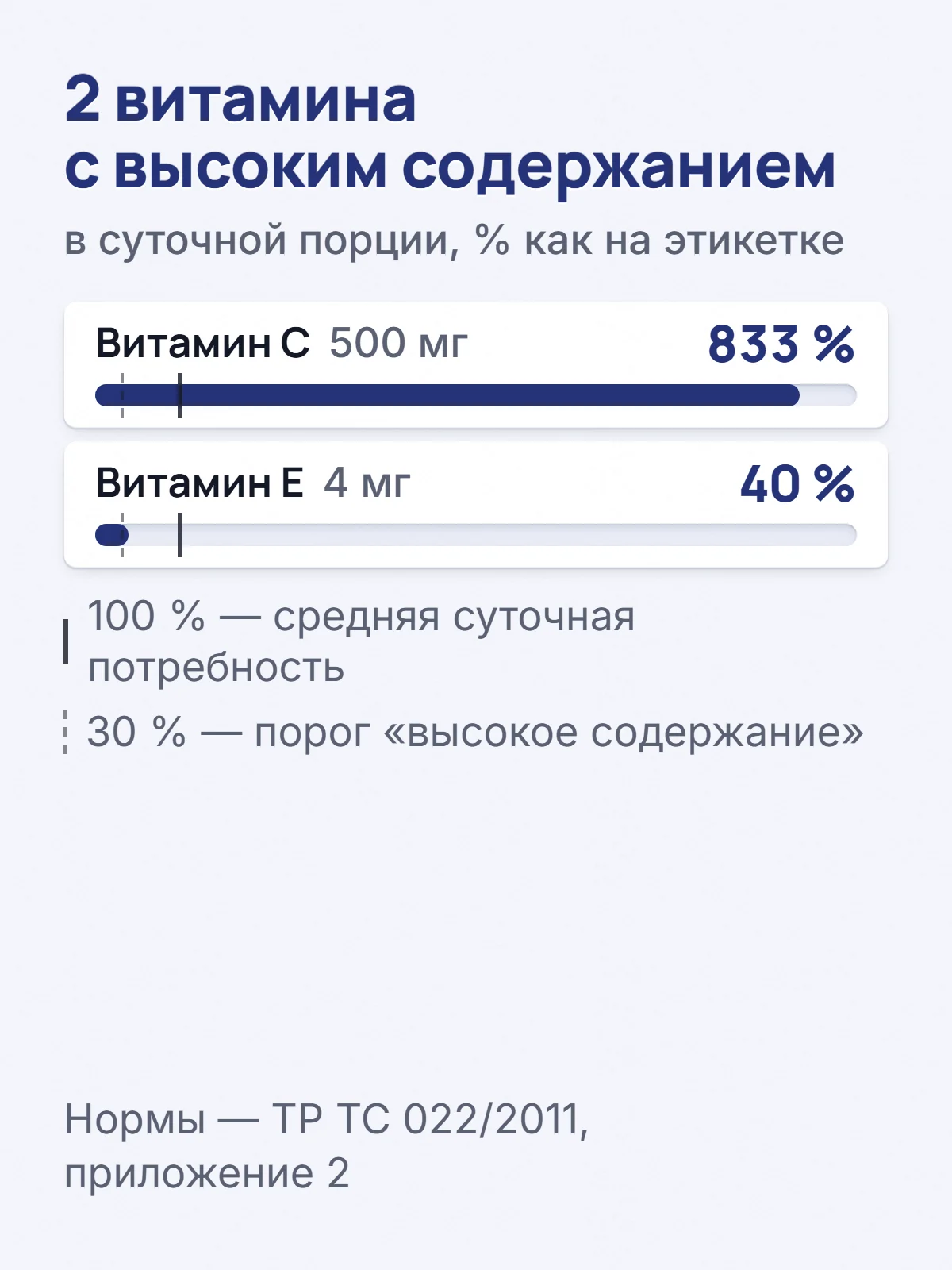 2 витамина с высоким содержанием. в суточной порции, % как на этикетке. Витамин C 500 мг. 833 %. Витамин Е 4 мг. 40 %. 100 % — средняя суточная потребность. 30 % — порог «высокое содержание». Нормы — ТР ТС 022/2011, приложение 2.