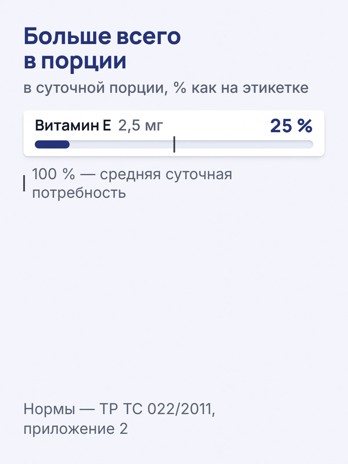 Больше всего в порции. в суточной порции, % как на этикетке. Витамин Е 2,5 мг. 25 %. 100 % — средняя суточная потребность. Нормы — ТР ТС 022/2011, приложение 2.