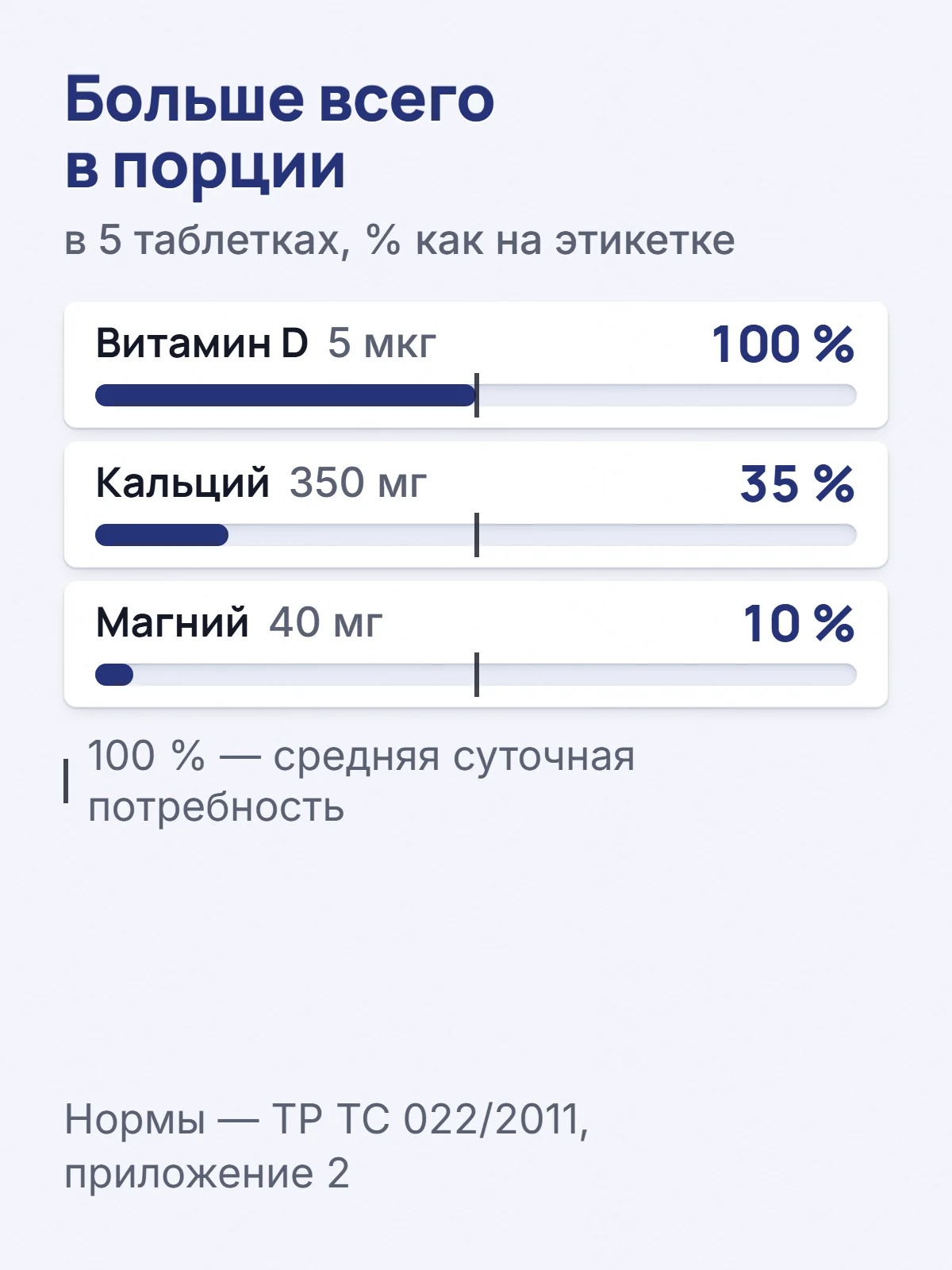 Больше всего в порции. в 5 таблетках, % как на этикетке. Витамин D 5 мкг. 100 %. Кальций 350 мг. 35 %. Магний 40 мг. 10 %. 100 % — средняя суточная потребность. Нормы — ТР ТС 022/2011, приложение 2.