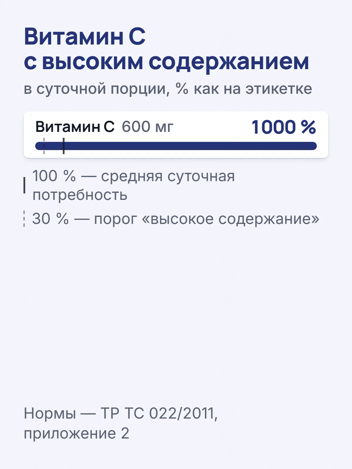 Витамин C с высоким содержанием. в суточной порции, % как на этикетке. Витамин C 600 мг. 1000 %. 100 % — средняя суточная потребность. 30 % — порог «высокое содержание». Нормы — ТР ТС 022/2011, приложение 2.