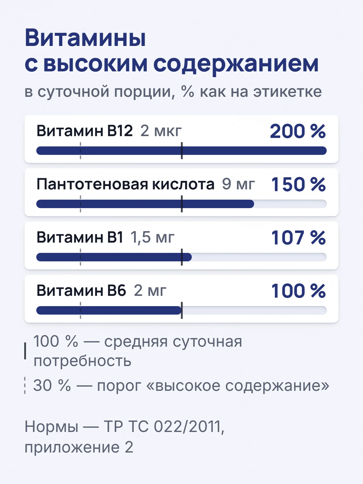 Витамины с высоким содержанием. в суточной порции, % как на этикетке. Витамин B12 2 мкг. 200 %. Пантотеновая кислота 9 мг. 150 %. Витамин B1 1,5 мг. 107 %. Витамин B6 2 мг. 100 %. 100 % — средняя суточная потребность. 30 % — порог «высокое содержание». Нормы — ТР ТС 022/2011, приложение 2.