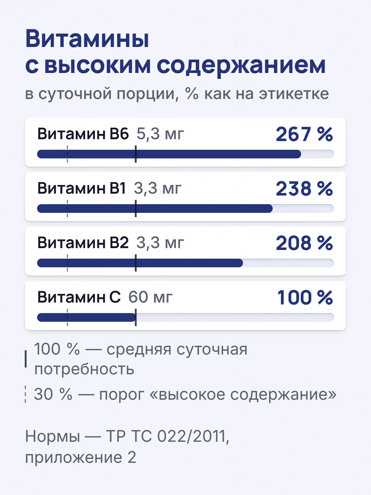 Витамины с высоким содержанием. в суточной порции, % как на этикетке. Витамин B6 5,3 мг. 267 %. Витамин B1 3,3 мг. 238 %. Витамин B2 3,3 мг. 208 %. Витамин C 60 мг. 100 %. 100 % — средняя суточная потребность. 30 % — порог «высокое содержание». Нормы — ТР ТС 022/2011, приложение 2.