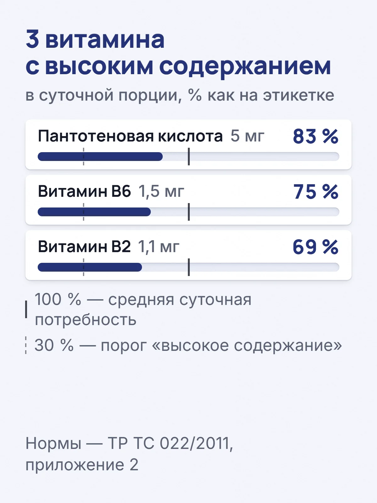 3 витамина с высоким содержанием. в суточной порции, % как на этикетке. Пантотеновая кислота 5 мг. 83 %. Витамин B6 1,5 мг. 75 %. Витамин B2 1,1 мг. 69 %. 100 % — средняя суточная потребность. 30 % — порог «высокое содержание». Нормы — ТР ТС 022/2011, приложение 2.